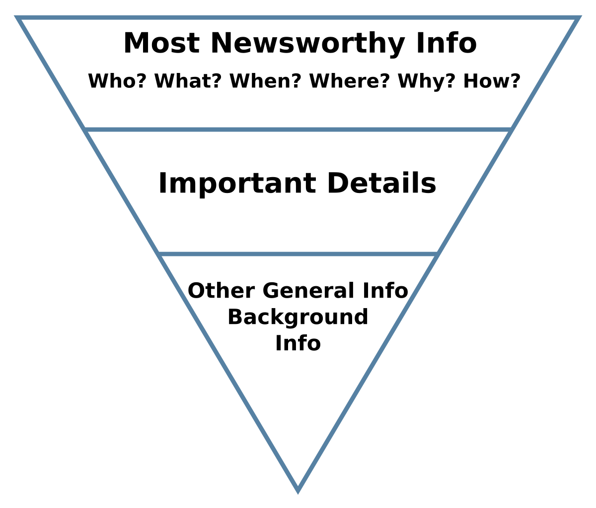 Inverted pyramid of news. Full description below, under summary field labelled 'Open image description'