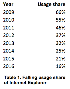 Table showing Internet Explorer usage share. Accessible HTML version below under summary field labelled 'Open description of image'.