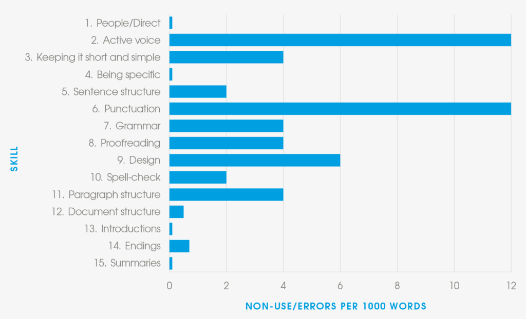 Emphasis writing analysis bar graph. Full description below, under summary field labelled 'Open image description'