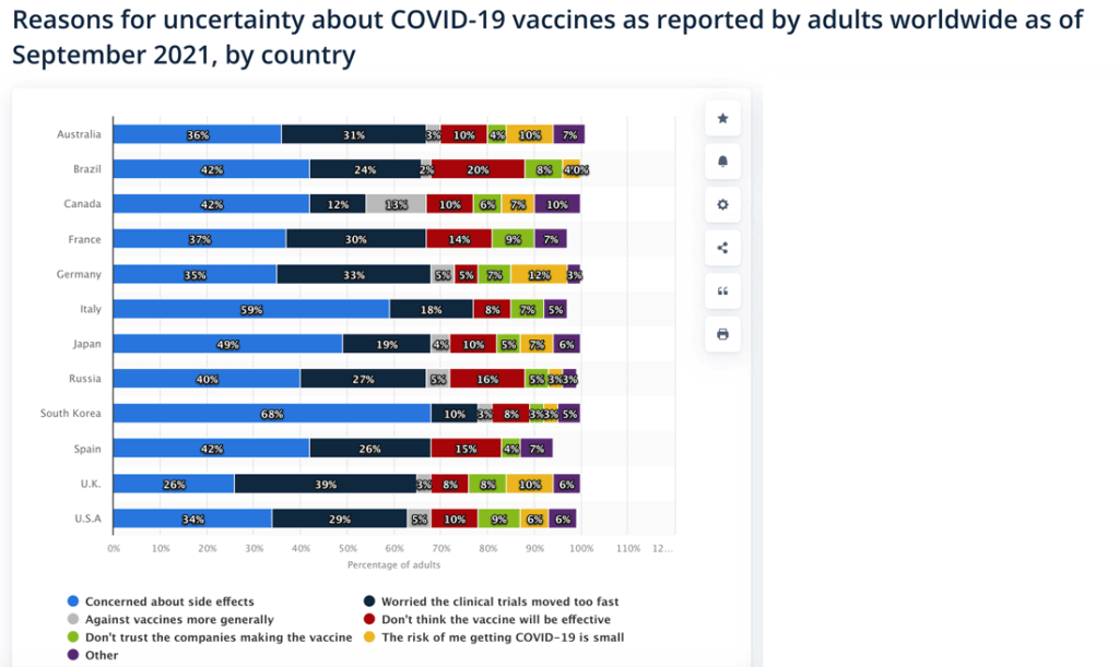 Stacked bar chart of different countries' reasons to distrust Covid vaccines. Full description below, under summary field labelled 'Open image description'