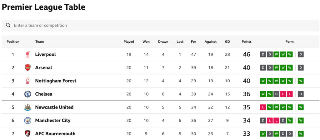 Premier League table. Full description below, under summary field labelled 'Open image description'