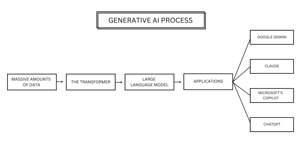 flow diagram of the generative AI process