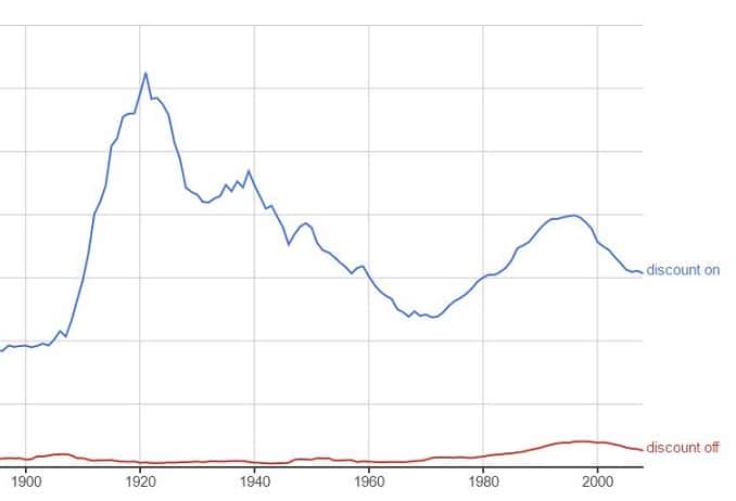 Graph comparing 'discount on' and 'discount off' use. The 'discount off' line is steadily low, with only a slight rise around 2000. The 'discount on' line looks like a mountain range towering over it.